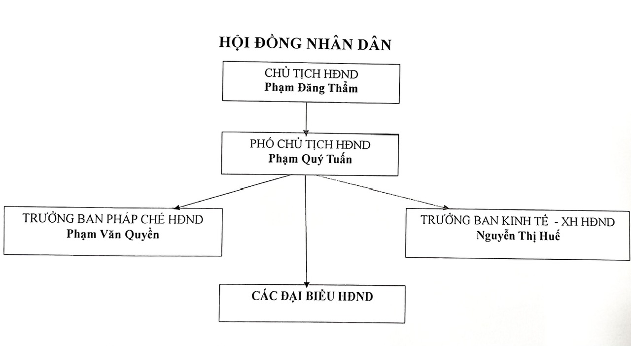 sơ đồ HĐND1.jpg